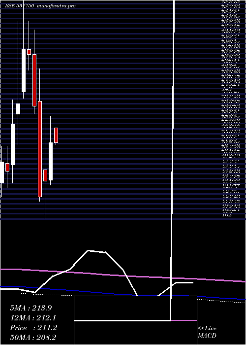 monthly chart KiranVypar