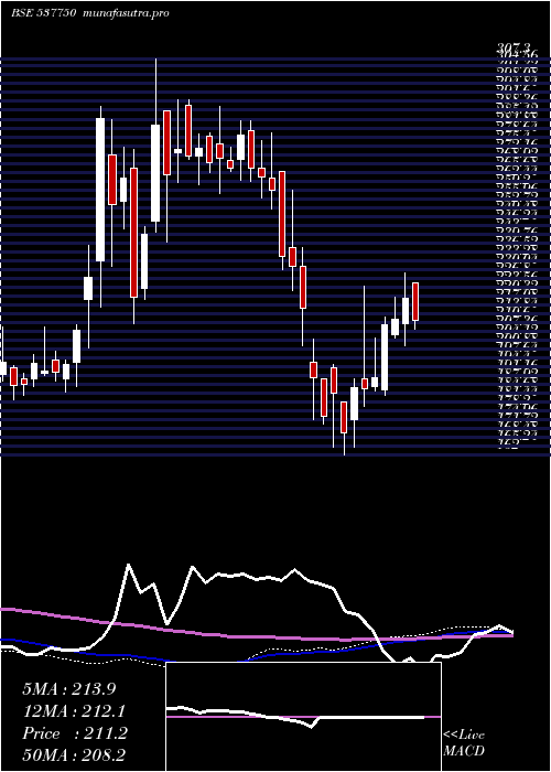weekly chart KiranVypar
