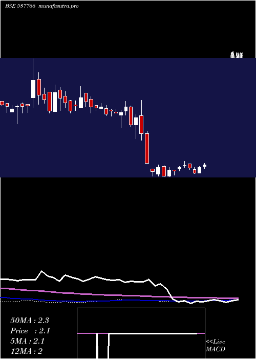 weekly chart Bcp