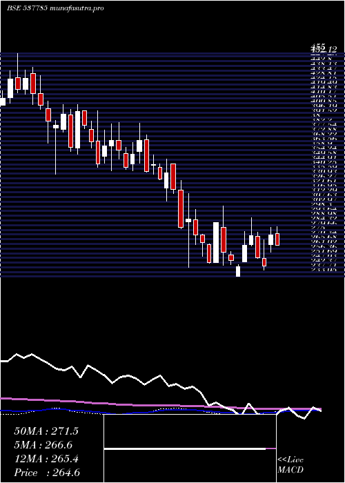 weekly chart AnishaImpex