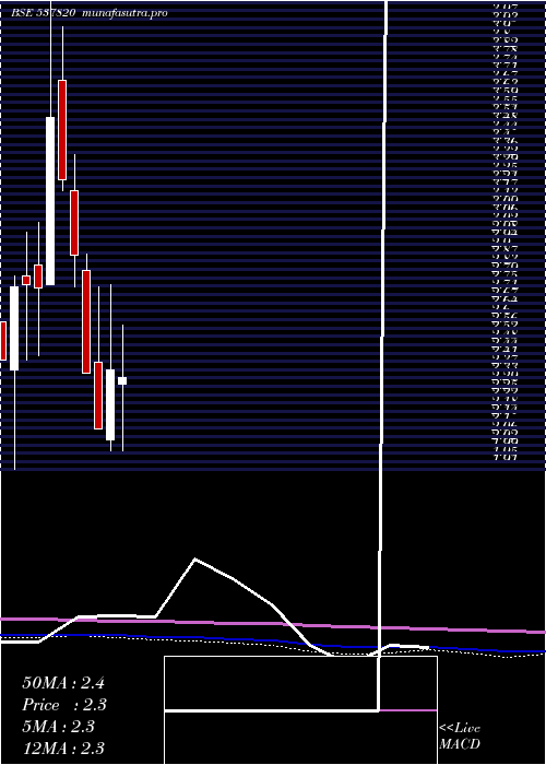 monthly chart Vfl