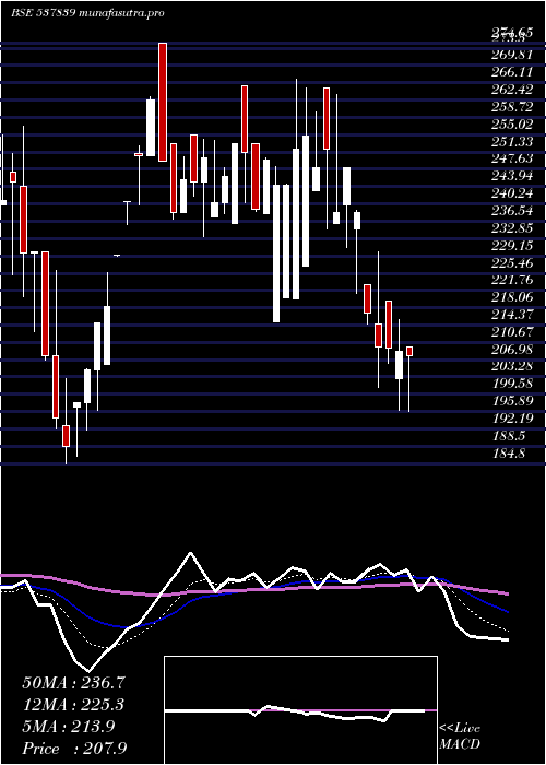 Daily chart PhoenixTn