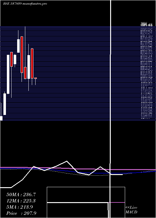 monthly chart PhoenixTn