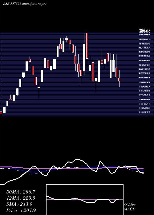 weekly chart PhoenixTn