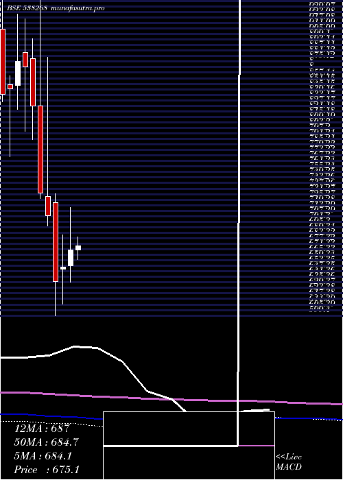 monthly chart Wonderla