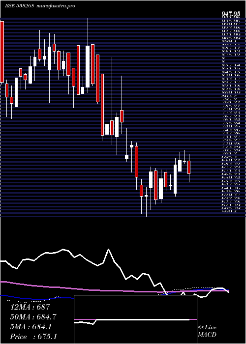 weekly chart Wonderla