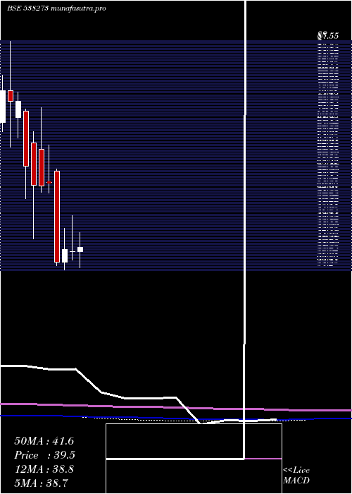 monthly chart ResponsInf