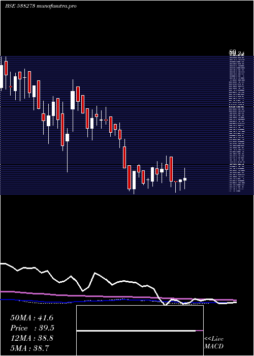 weekly chart ResponsInf