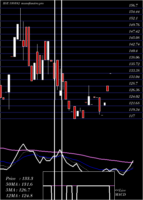 Daily chart WestLeires