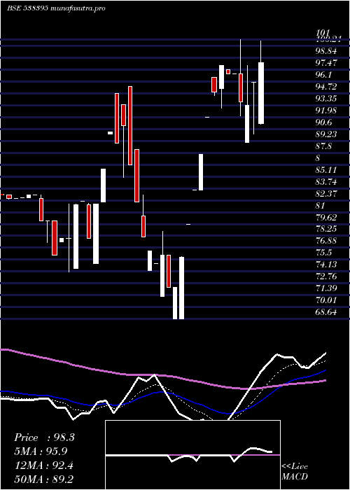 Daily chart NamSec