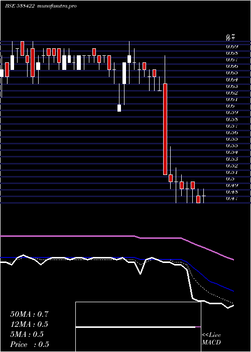  Daily chart Jackson