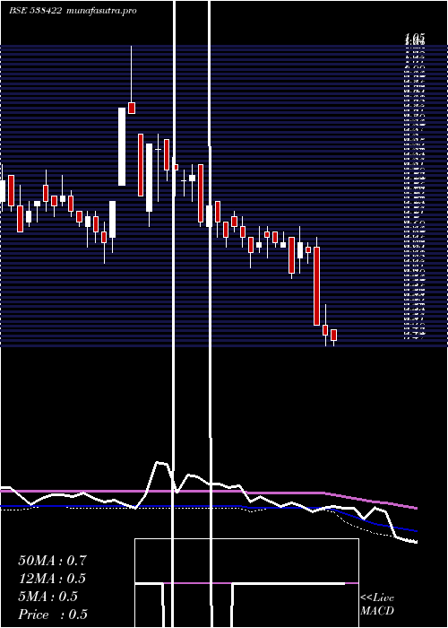  weekly chart Jackson