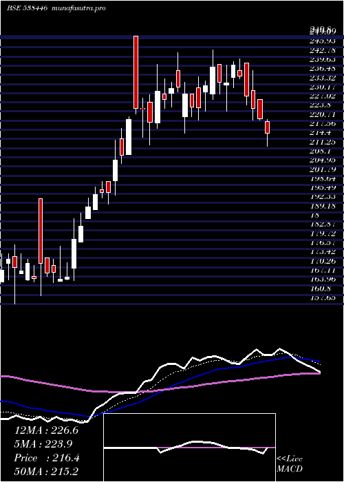 Daily chart Moneyboxx