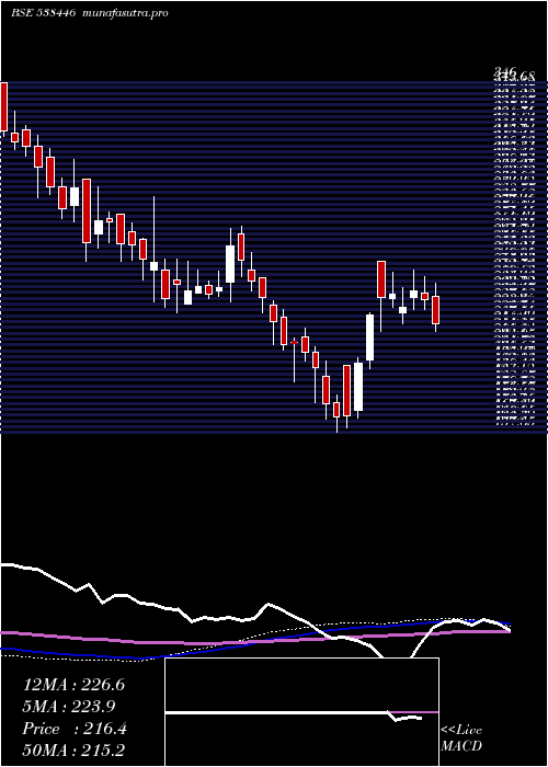 weekly chart Moneyboxx