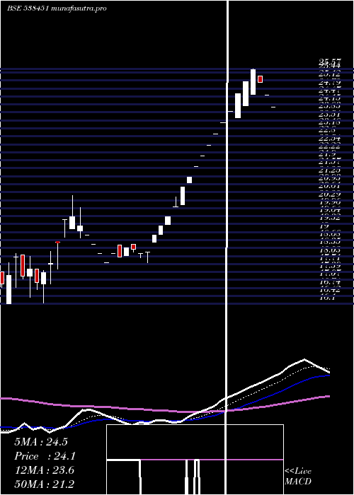 Daily chart WorthInv