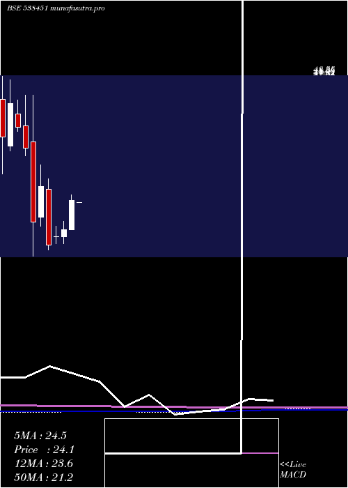 monthly chart WorthInv