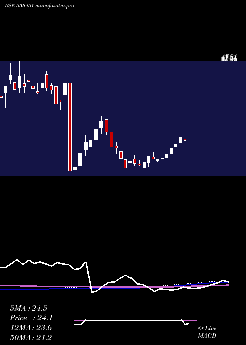 weekly chart WorthInv