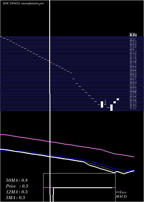 Daily chart Quasar