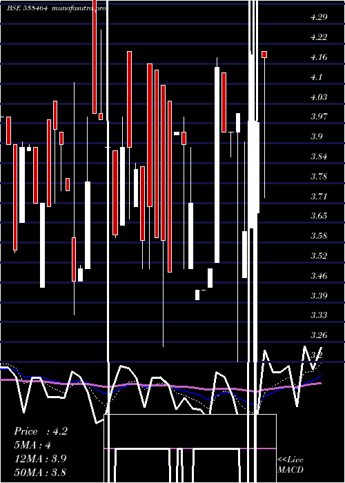 Daily chart Tproject