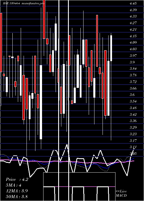 weekly chart Tproject