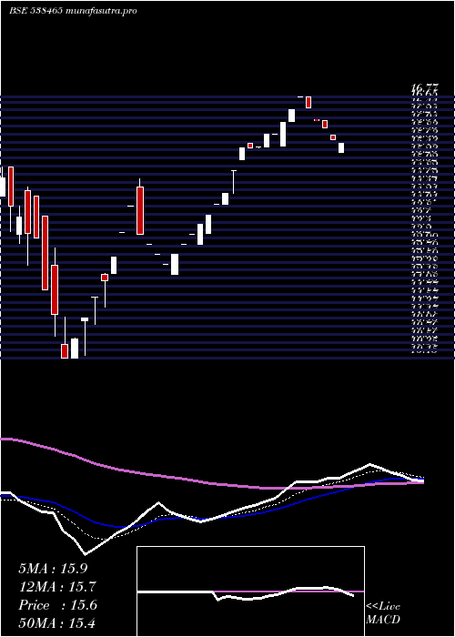  Daily chart Amarsec