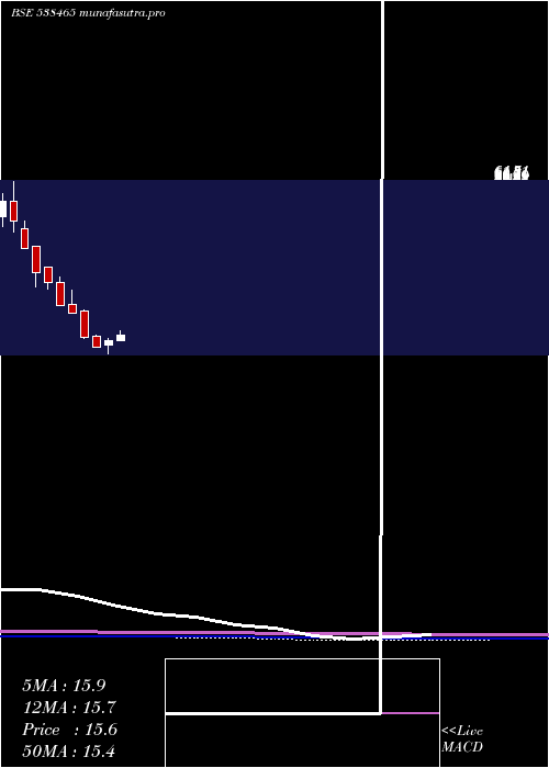  monthly chart Amarsec