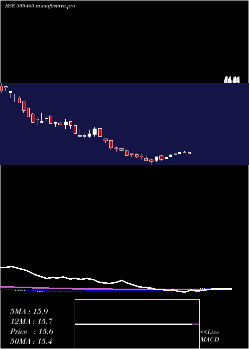  weekly chart Amarsec