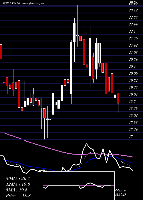  Daily chart Ctl