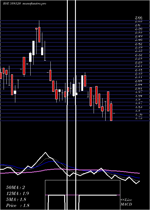 Daily chart ShivamshreeBusinesses
