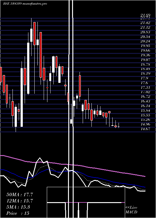 Daily chart Jtaparia