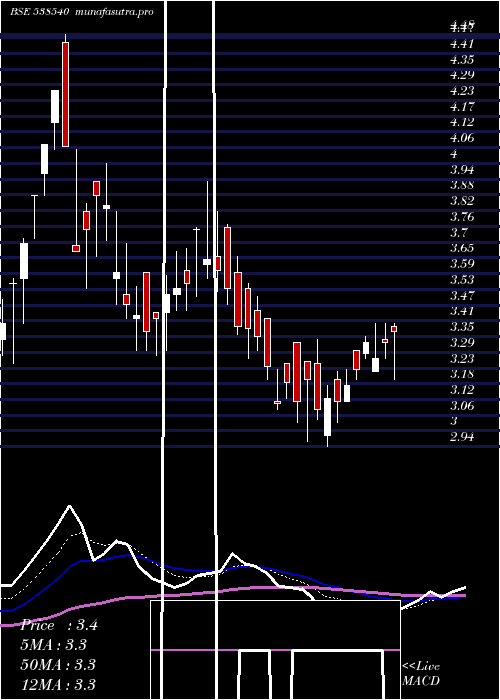 Daily chart Rlfl