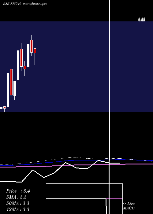 monthly chart Rlfl