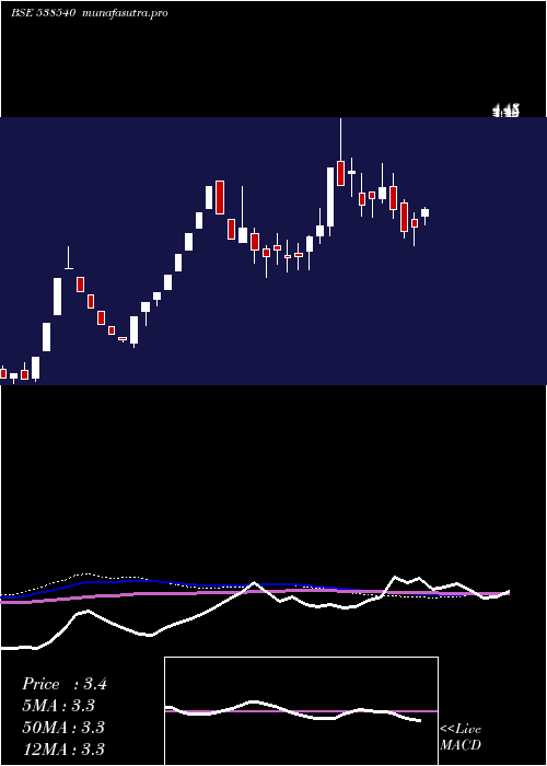 weekly chart Rlfl