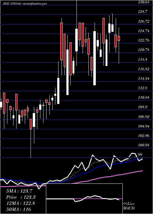  Daily chart BansalRoof