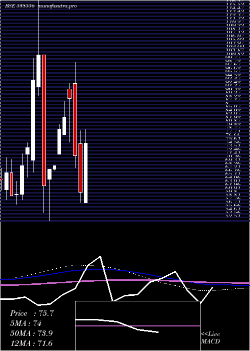 monthly chart Arman