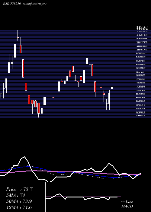 weekly chart Arman