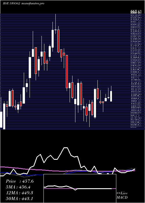  weekly chart Skipper