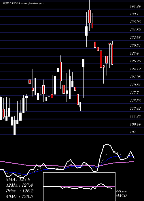  Daily chart Vistaramar