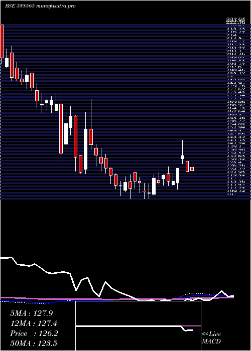  weekly chart Vistaramar