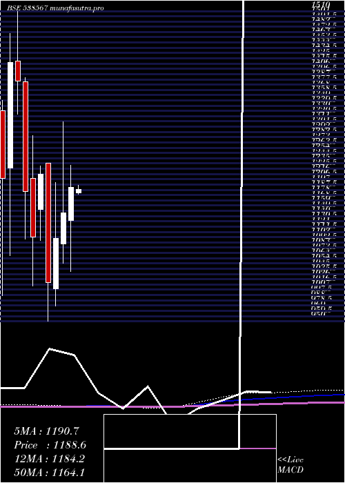 monthly chart GulfoilLub