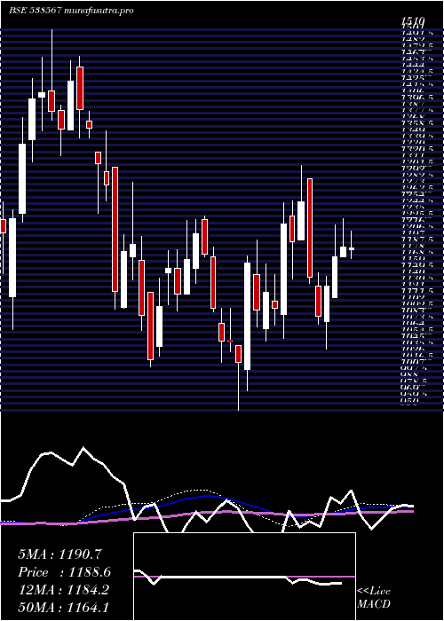 weekly chart GulfoilLub