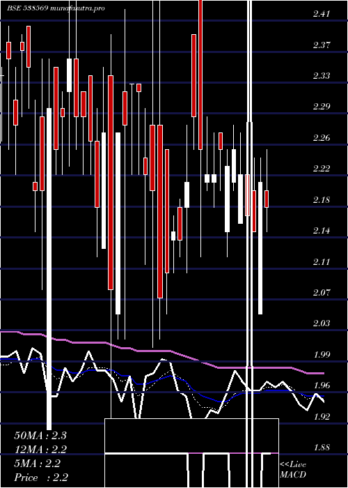 Daily chart TriveniEnt