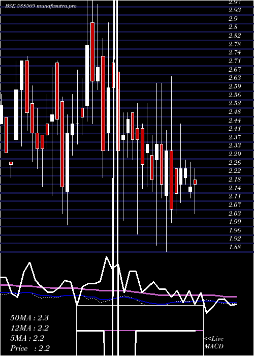 weekly chart TriveniEnt