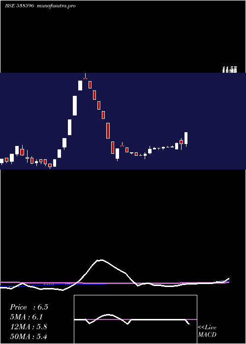 weekly chart Quantbuild