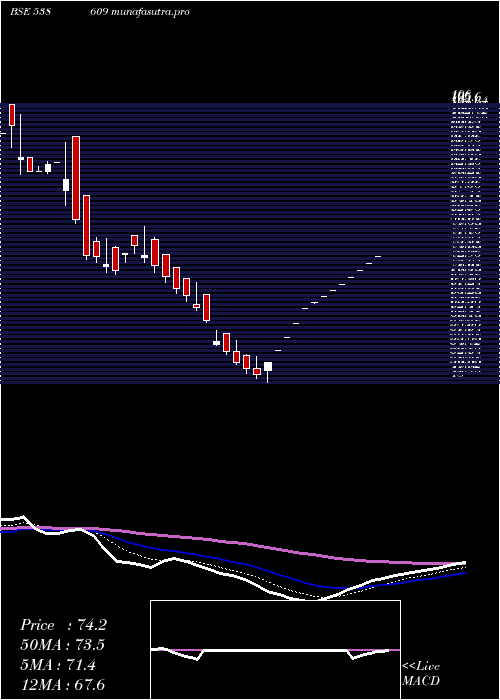Daily chart Gajanansec