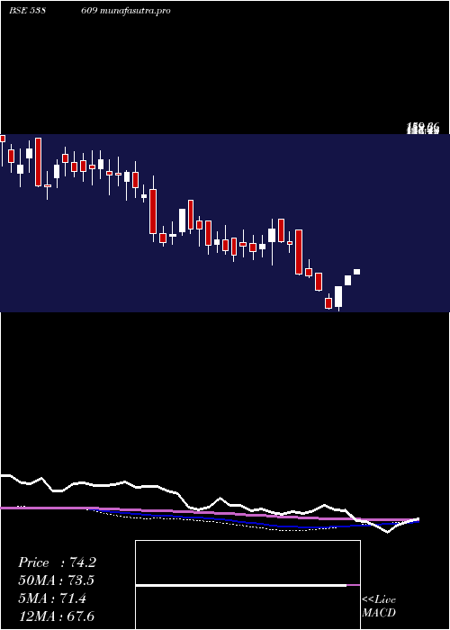 weekly chart Gajanansec