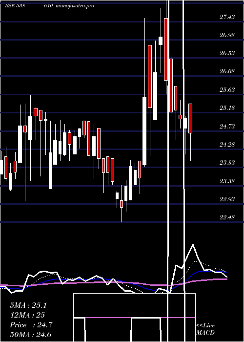 Daily chart Unison