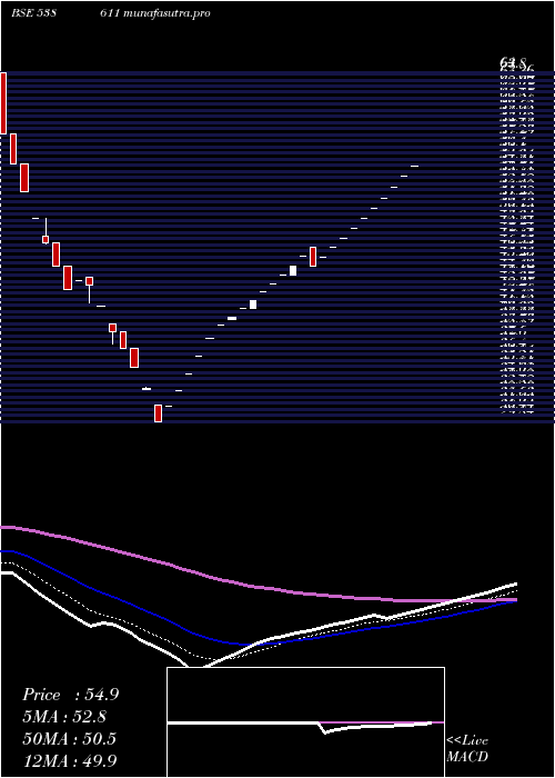 Daily chart Rtfl