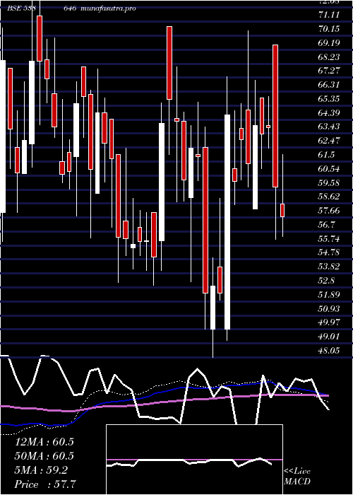 weekly chart Qgo