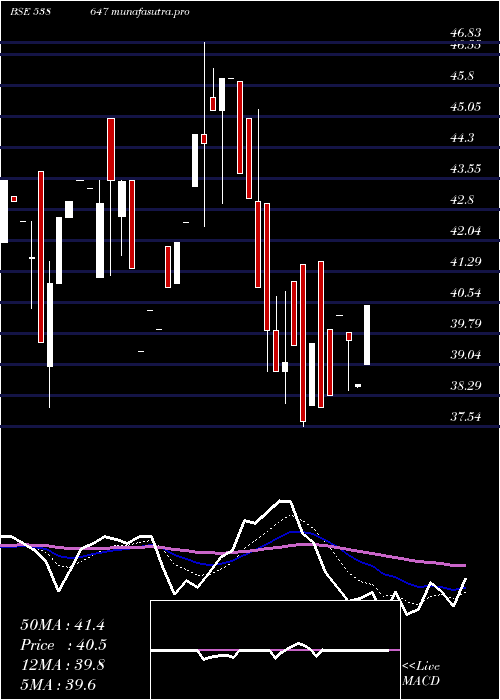 Daily chart Purshottam